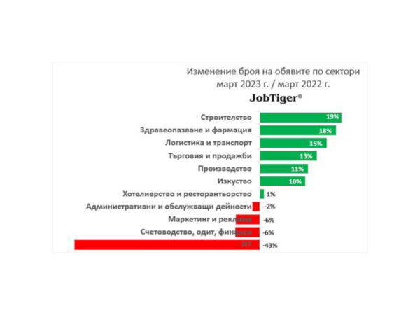 Пореден месечен спад при обявите за работа в ИТ сектора