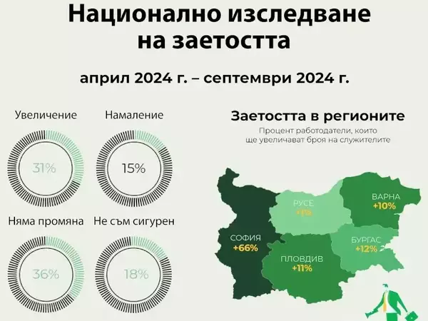 Компаниите в страната продължават да търсят служители, но изнемогват от липсата на човешки капитал