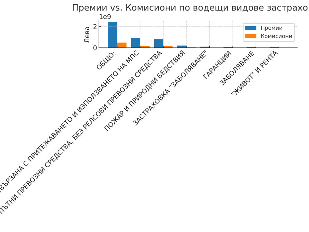 Брокерският пазар през 2024 г.: 2.66 млрд. лв. премии и 961 млн. лв. комисиони